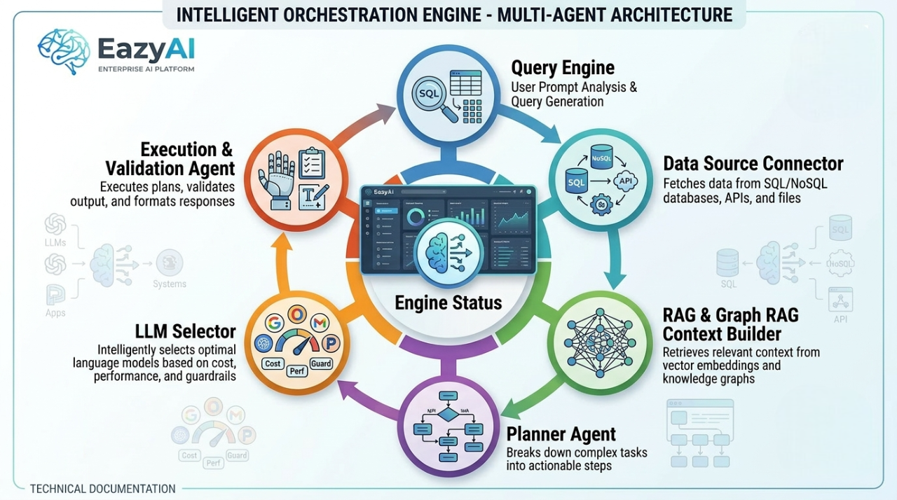 Intelligent Orchestration Engine