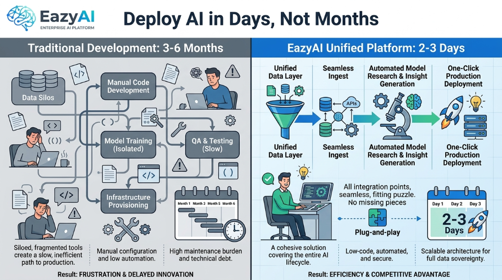 Deploy AI in Days, Not Months - Traditional vs EazyAI Unified Platform