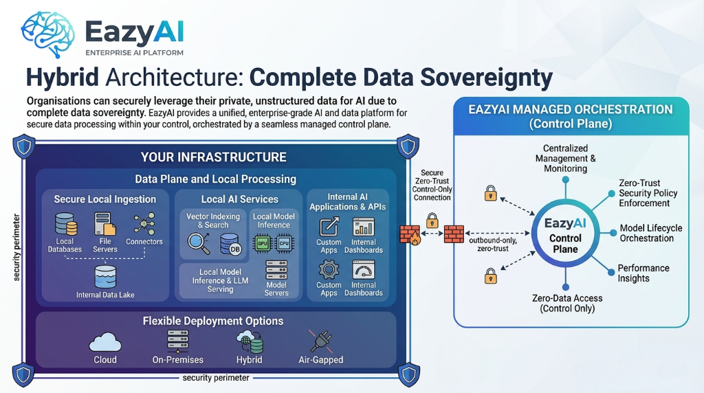 Hybrid Architecture: Complete Data Sovereignty