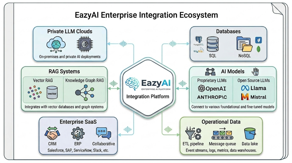 EazyAI Enterprise Integration Ecosystem