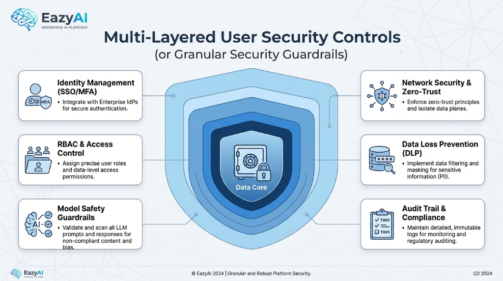 Multi-Layered User Security Controls - Granular Guardrails